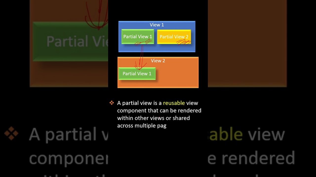 What is Partial View ?