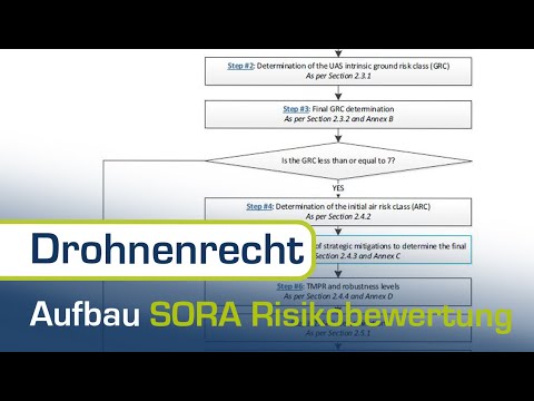 Durchführung einer SORA Risikobewertung für Genehmigungen in der speziellen EU-Kategorie