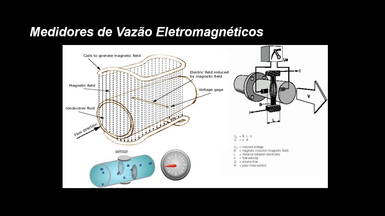 Apresentação Medidores de vazão