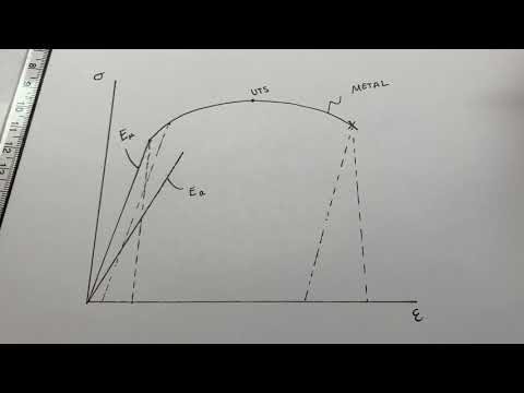 Intro to Rock Mechanics 2: Stress-Strain Curves