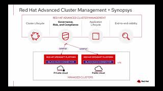 Black Duck and Red Hat Advanced Cluster Management