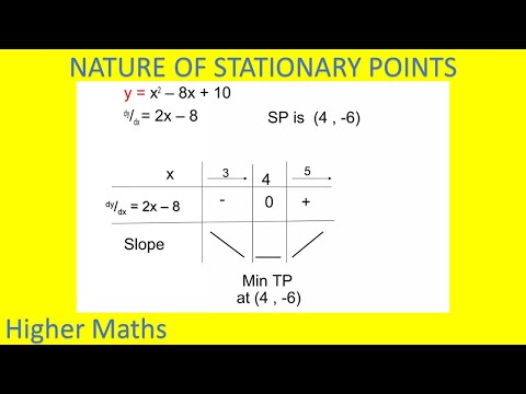 Finding The Nature Of Stationary (Turning) Points | Higher Mathematics