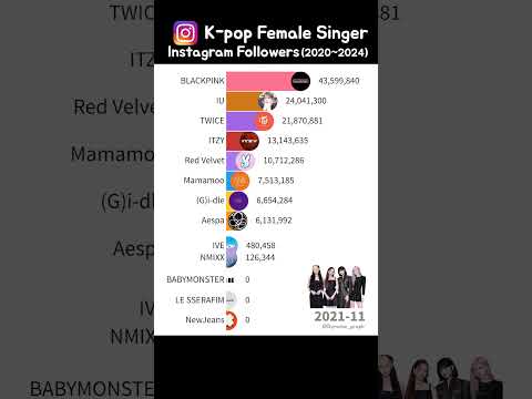 K-pop Female Singer Instagram followers count (2020~2024) #blackpink  #kpop