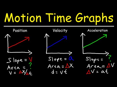 , title : 'Velocity Time Graphs, Acceleration & Position Time Graphs - Physics'