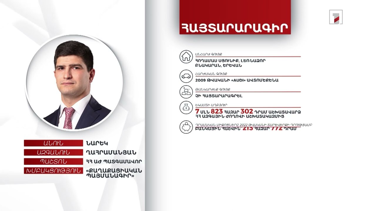 2 անշարժ գույք, 3 մլն 813 հազար դրամ. ՀՀ ԱԺ պատգամավոր Նարեկ Ղահրամանյանի հայտարարագիրը
