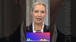 Alice Weidel: „Die Linke will Reiche erschießen“ - 20.09.2026