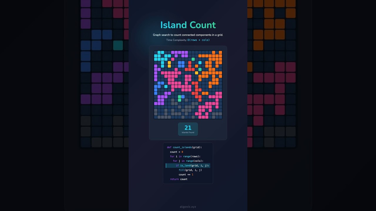 Counting Islands Algorithm Visualization 🏝️✨ #Shorts