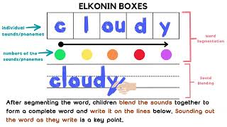 How to teach Phonics Elkonin Boxes Sound Box #phonics #teachingreading #earlyliteracy #teachertips