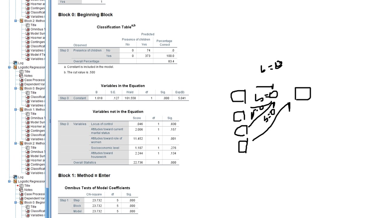 Forward, backward, and hierarchical binary logistic regression in SPSS