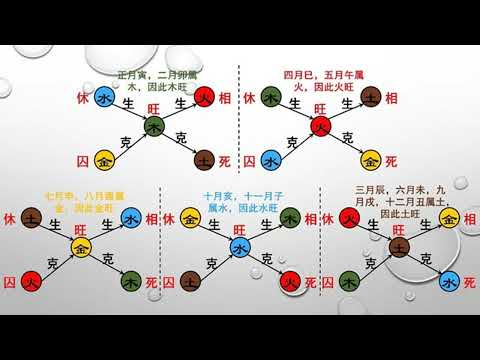 五行旺相休囚死