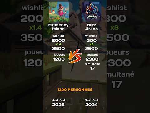 Stat apres next fest #indiegamedev #gamedev #unrealengine #indiegamedevs #indiegame #ue5 #cozygames