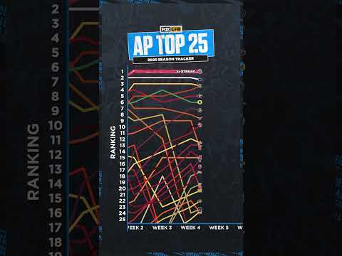 AP Top 25 Tracker for Week 6 📈📉 #CFB #football