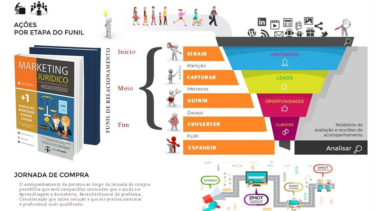 Marketing Jurídico - Funil de Vendas - Como captar clientes na advocacia