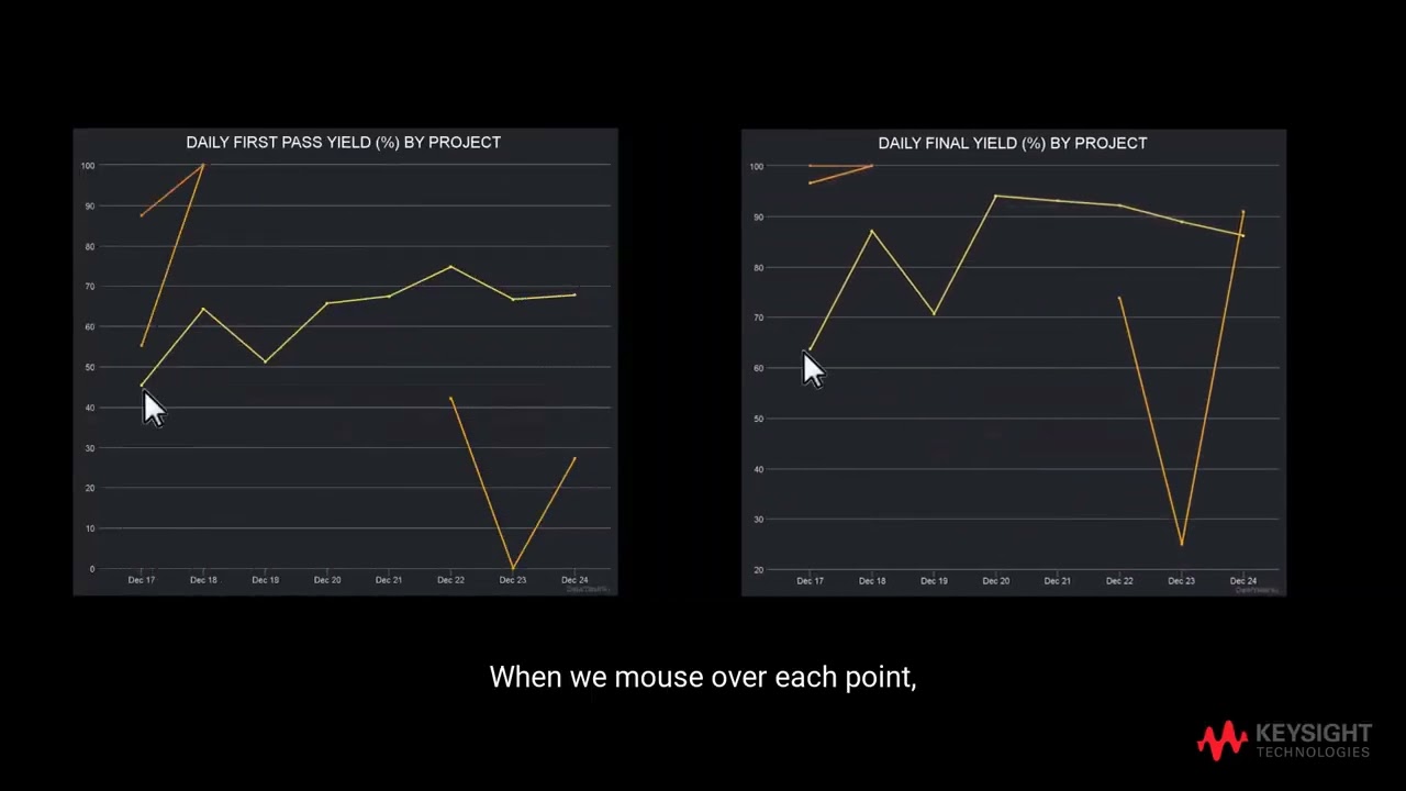 PathWave Manufacturing Analytics - Digital Quality Dashboard