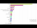 Countries GDP 1960 2020 Bar Chart Race