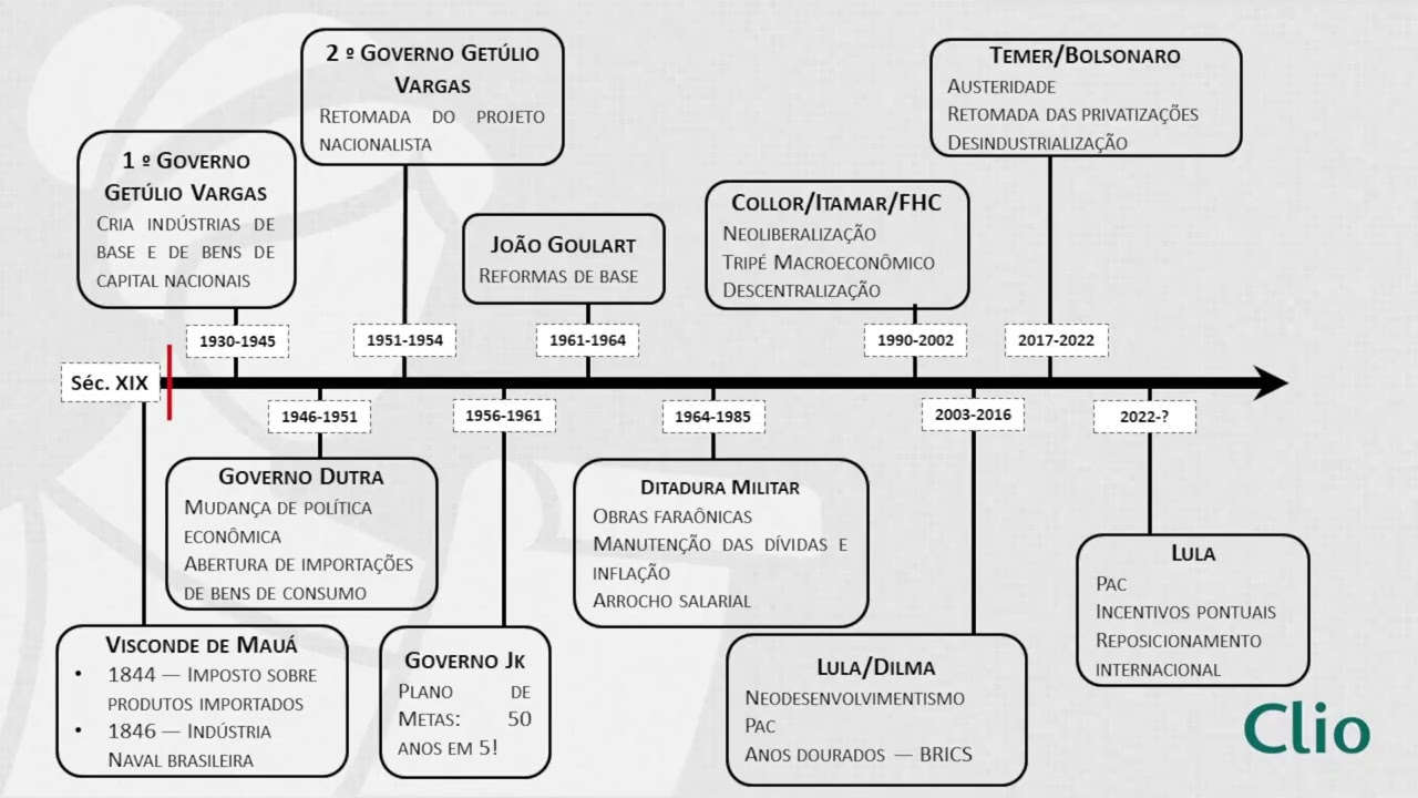 Industrialização do Brasil 1