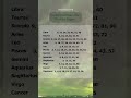 Lucky Numbers For Each Zodiac Sign LuckyNumbers ZodiacVibes AstrologyTalk