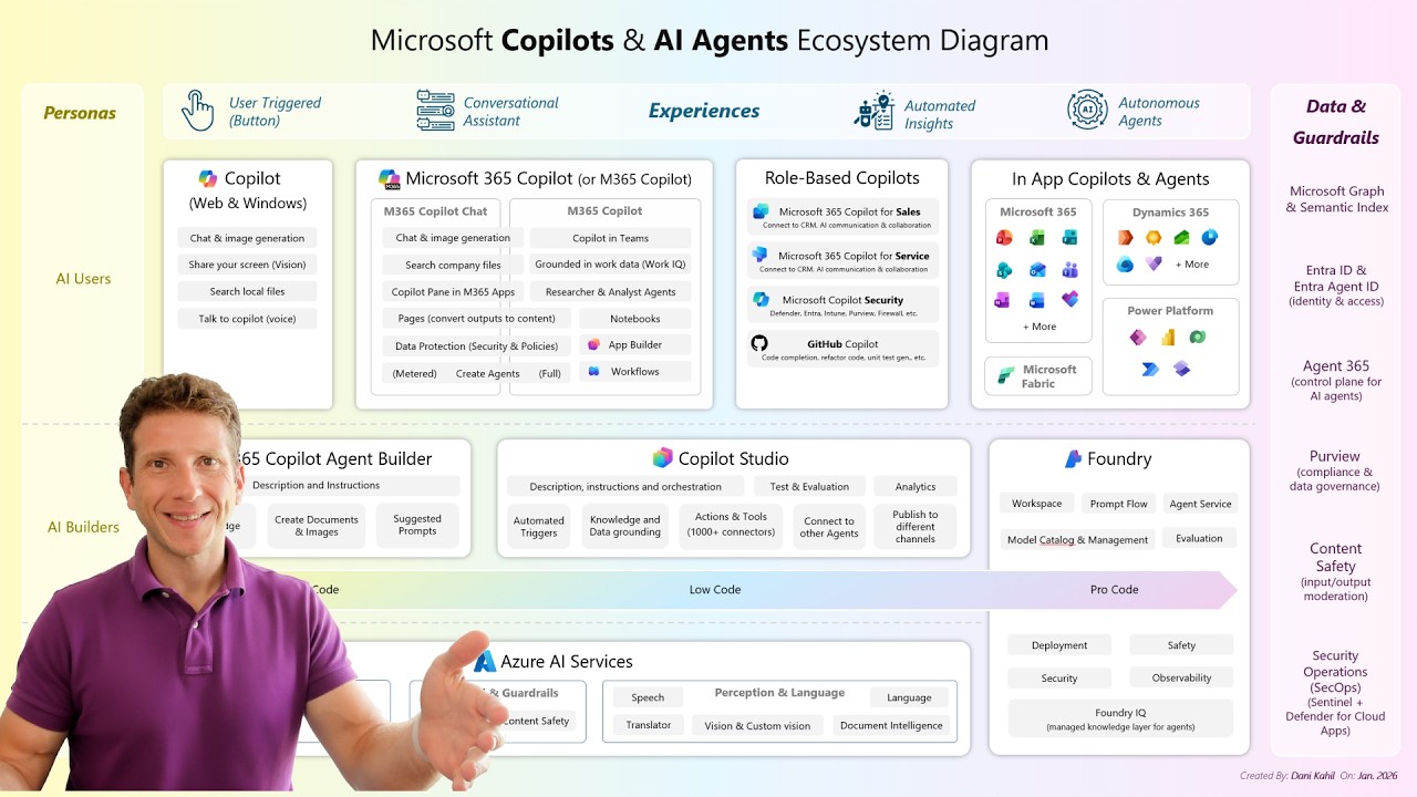 Microsoft Copilot and AI Agents ecosystem explained - 2026 update