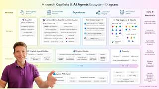 Microsoft Copilot and AI Agents ecosystem explained - 2026 update