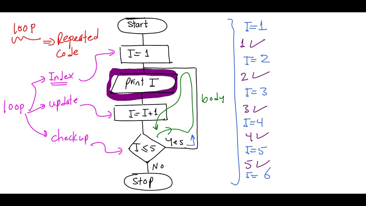 Lecture 37 Java | Loop [ Through Flowchart ] بالعربي