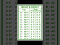 Height And Weight Measurement Youtubeshorts Shorts Shortsfeed Yt Ytshorts