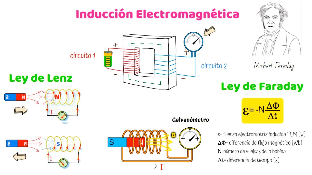 Inducción Electromagnética, Ley de Faraday y Ley de Lenz