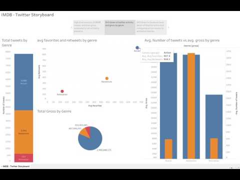 Tableau Imdb Twitter Storyboard