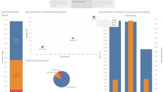 Tableau IMDB - Twitter Storyboard
