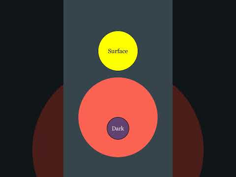 Surface vs Deep vs Dark Web Explained #internet #cybersecurity