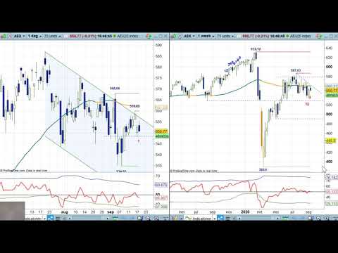 AEX week 38 2020 – Nico Bakker – Daily Charts BNP Paribas Markets