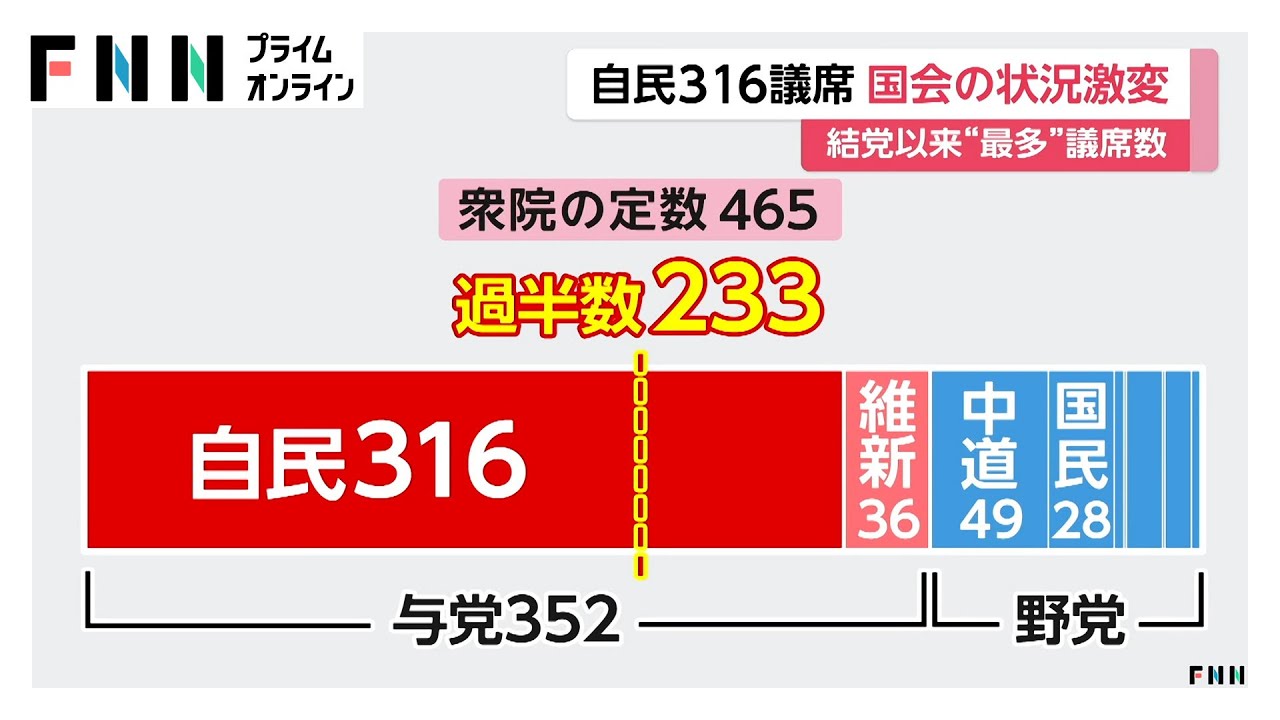 国会の状況激変　自民“316議席”歴史的大勝　結党以来最多…中道は惨敗　岡田氏、安住氏らベテラン議員も落選（2026年02月09日）
