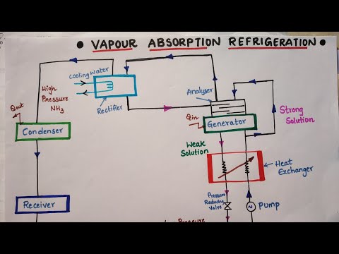 VAPOUR ABSORPTION REFRIGERATION SYSTEM
