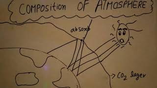 Composition and structure of atmosphere -ep02  -HHH | class 11 Physical Geography | NCERT | in hindi
