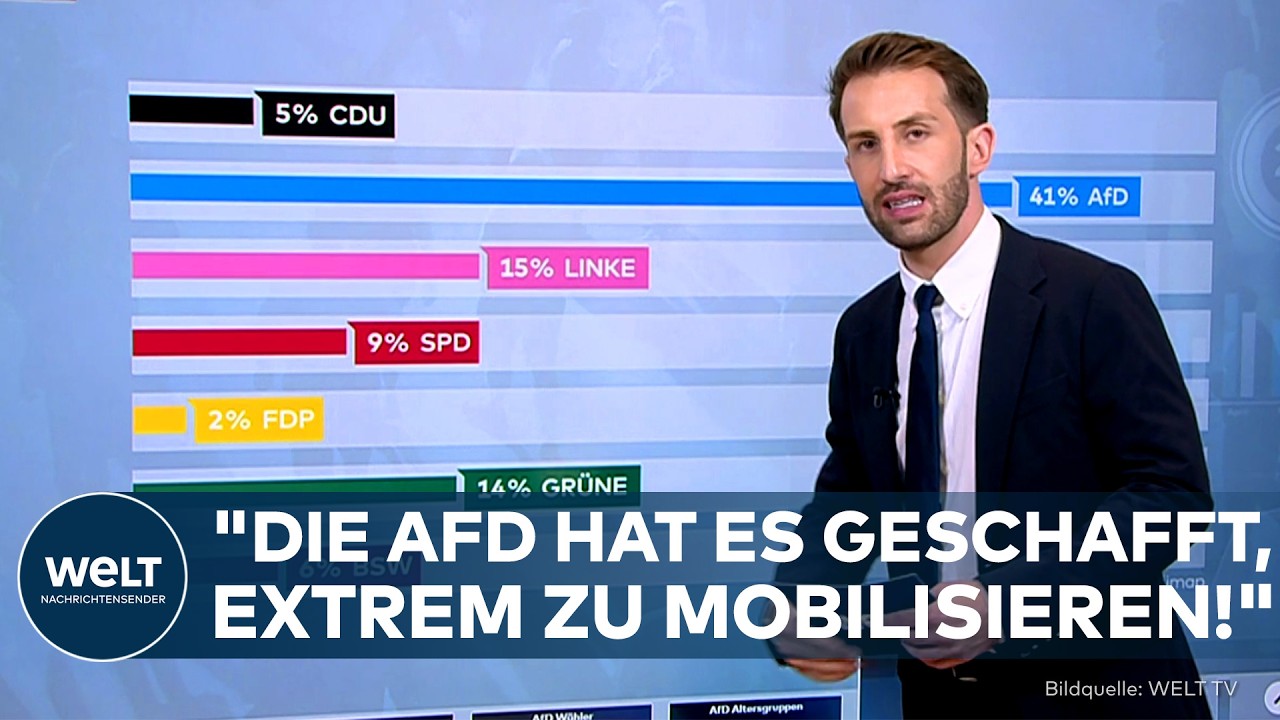AFD-WAHLSIEG SACHSEN-ANHALT: AfD mobilisiert Hunderttausende Wähler und dominiert bei den Jüngeren!