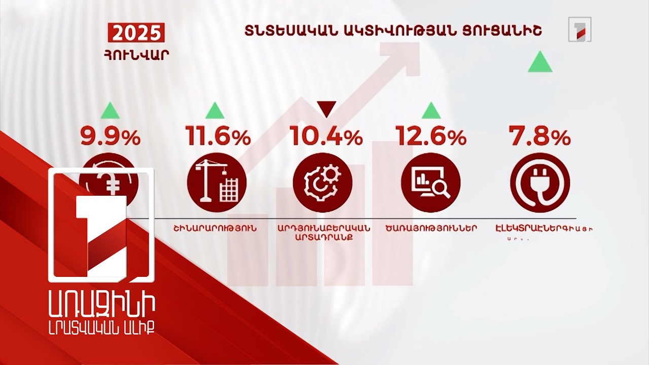 2025-ի հունվարին տնտեսական ակտիվությունն աճել է 7.1 տոկոսով. ՀՀ վիճակագրական կոմիտե