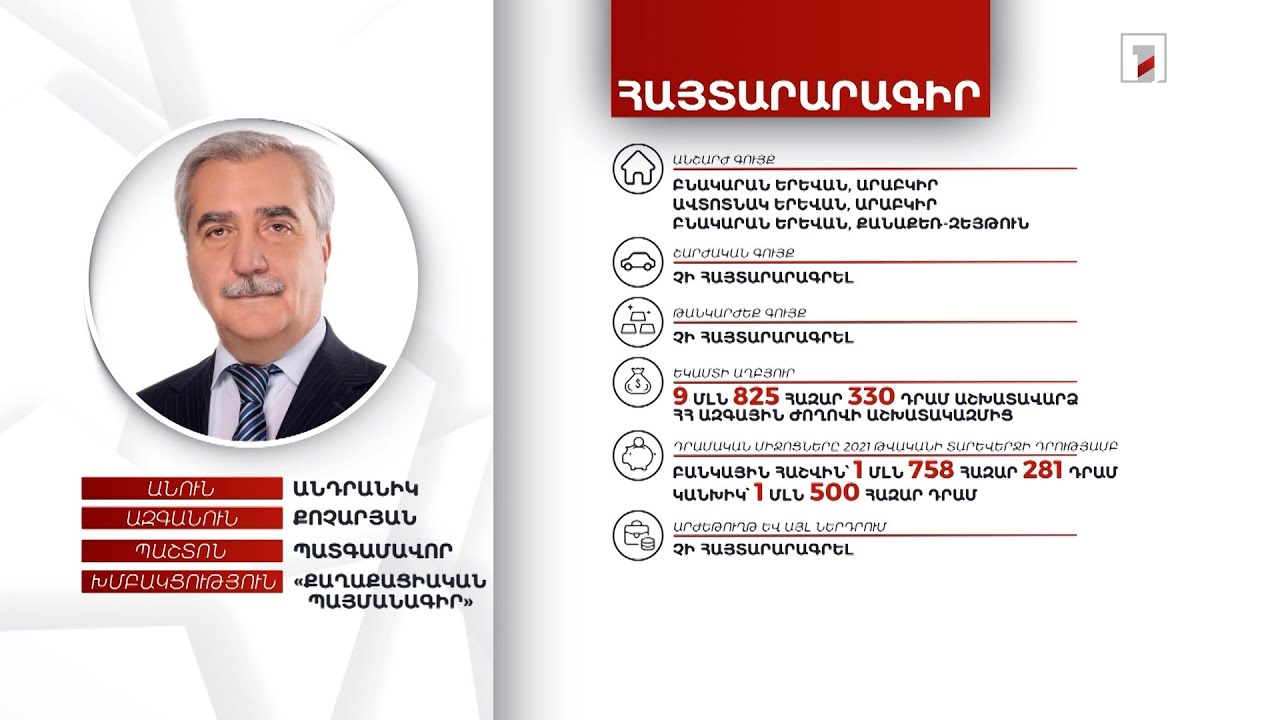 3 անշարժ գույք, 3 մլն 258 հազար դրամ. պատգամավոր Անդրանիկ Քոչարյանի հայտարարագիրը