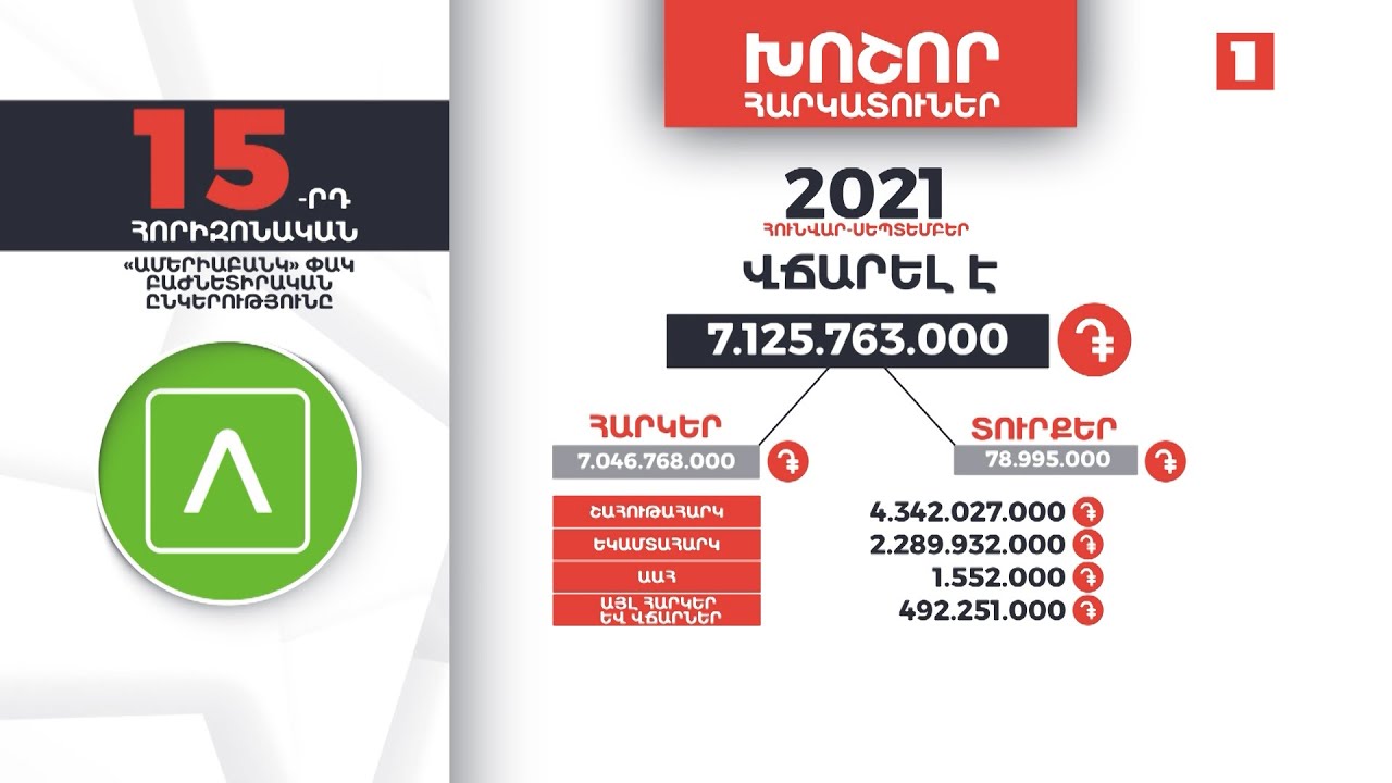 «Ամերիաբանկը» 9 ամսում 7 մլրդ 125 մլն դրամ հարկեր և տուրքեր է վճարել