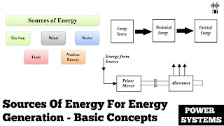 Sources Of Energy For Power Generation | Basic Concepts | Power Systems Engineering