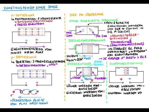 How does a diode (semiconductor diode) work and what is the PN junction?