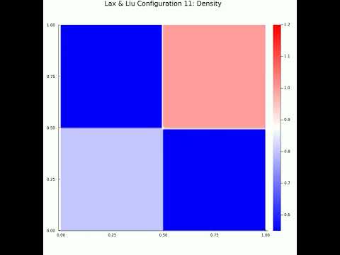 CFD 2D Riemann Test Configuration 11 (Rusanov WENO)