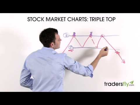 , title : 'Trading the Triple Top Stock Chart Pattern - Technical Analysis'
