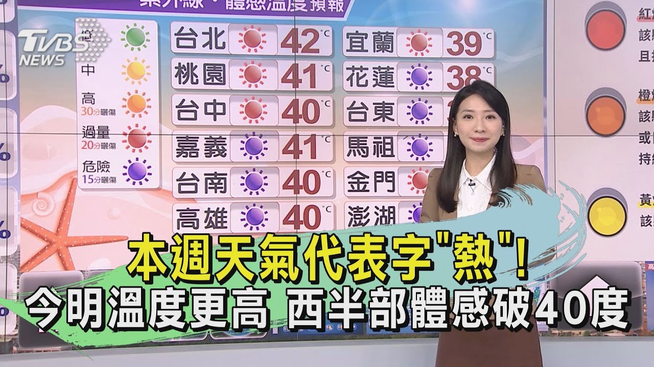 本週天氣代表字「熱」！今明溫度更高　西半部體感破40度