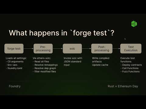 Rust x Ethereum Day - Foundry
