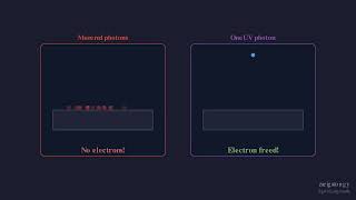 How Light Turns Into Electricity — The Photoelectric Effect Visually Explained