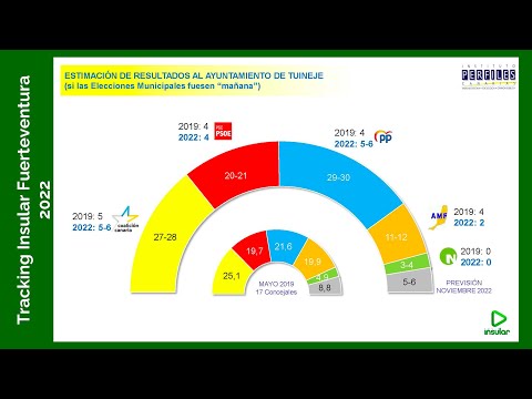 QUIÉN GOBERNARÁ el municipio de Tuineje