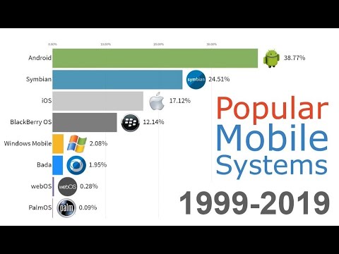 Most Popular Mobile OS 1999 - 2019