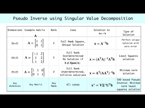Pseudo Inverse Using Singular Value Decomposition Svd Example Problems Python Code