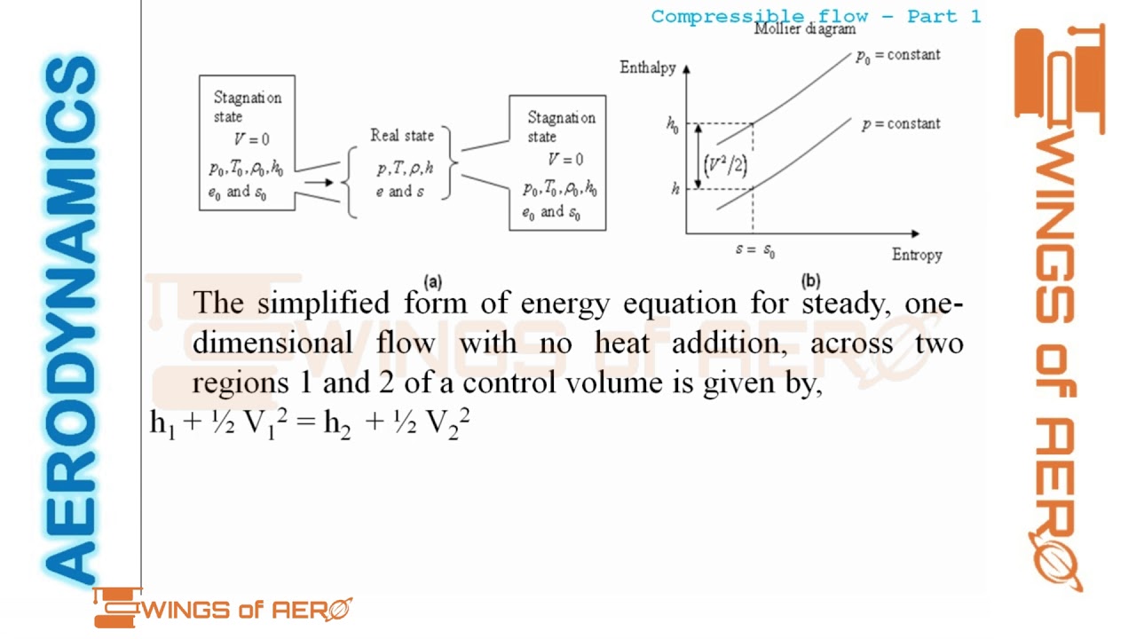 Compressible Flow - Part 1|| Aerodynamics || Ms. Aishwarya Dhara