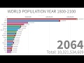World Population Between Year 1800 2100