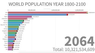 World Population Between Year 1800-2100